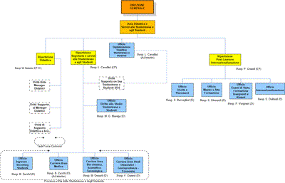 Area Didattica