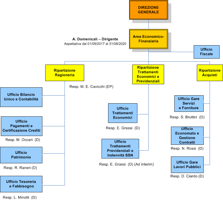 Area Economico-Finanziaria