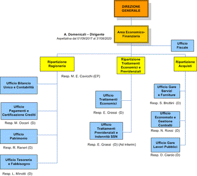 Area Economico-Finanziaria