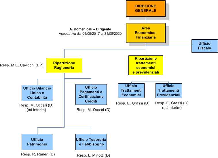 Area Economico-Finanziaria