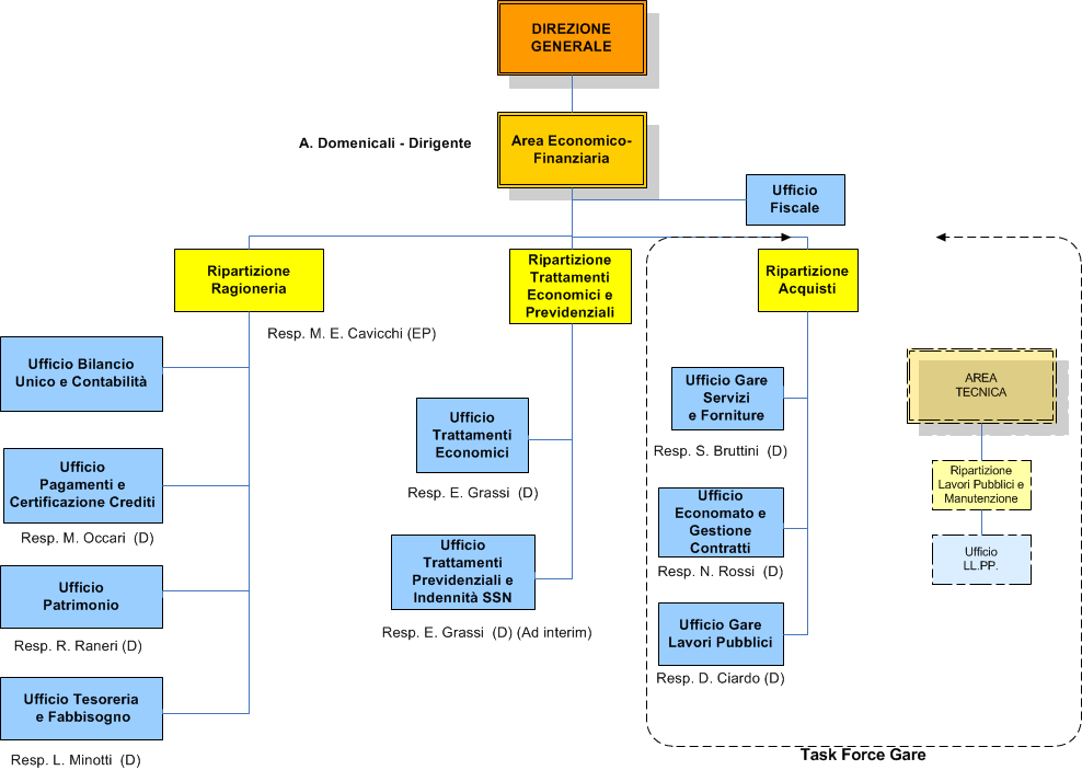 Area Economico-Finanziaria