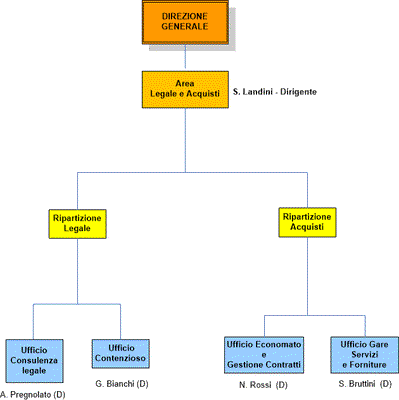 Area Legale