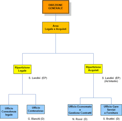 Area Legale