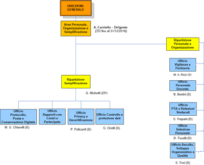 Area Personale e Organizzazione