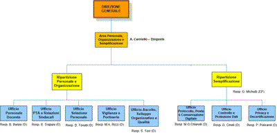 Area Personale e Semplificazione