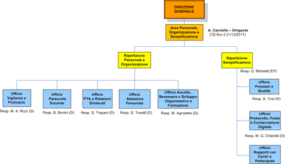 Area Personale