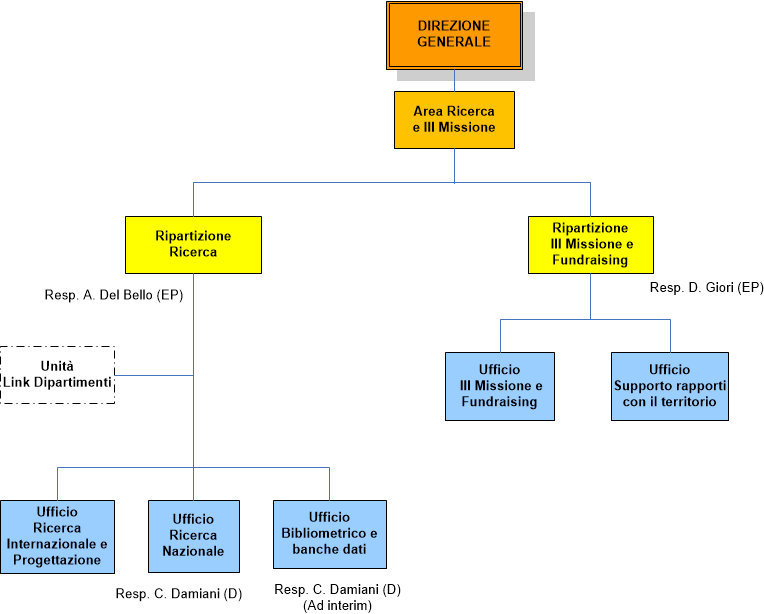Area Ricerca