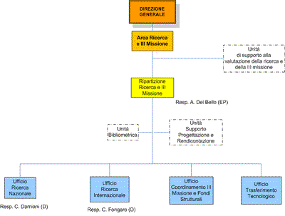 Area Ricerca
