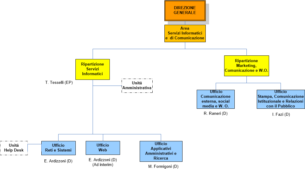 Area Servizi Informatici e di Comunicazione (aggiornato il 01.02.2018)