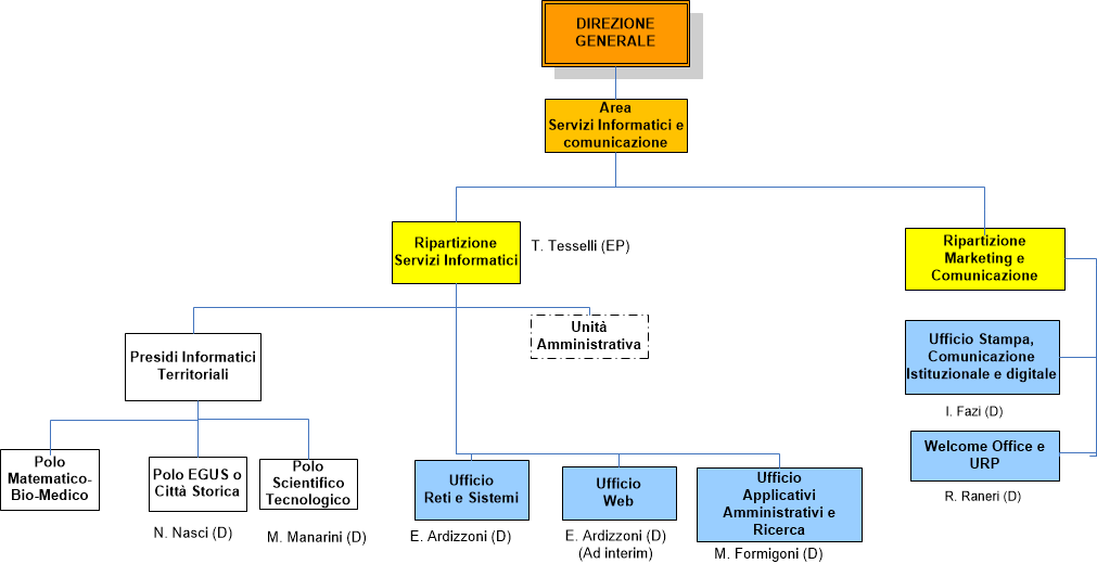 Area Servizi Informatici e di Comunicazione (aggiornato il 16.03.2018)
