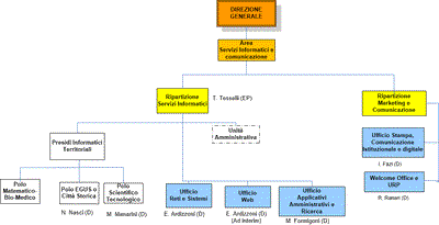 Area Servizi Informatici e di Comunicazione (aggiornato il 16.03.2018)