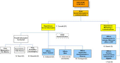 Area Servizi Informatici e di Comunicazione (aggiornato il 16.04.2018)
