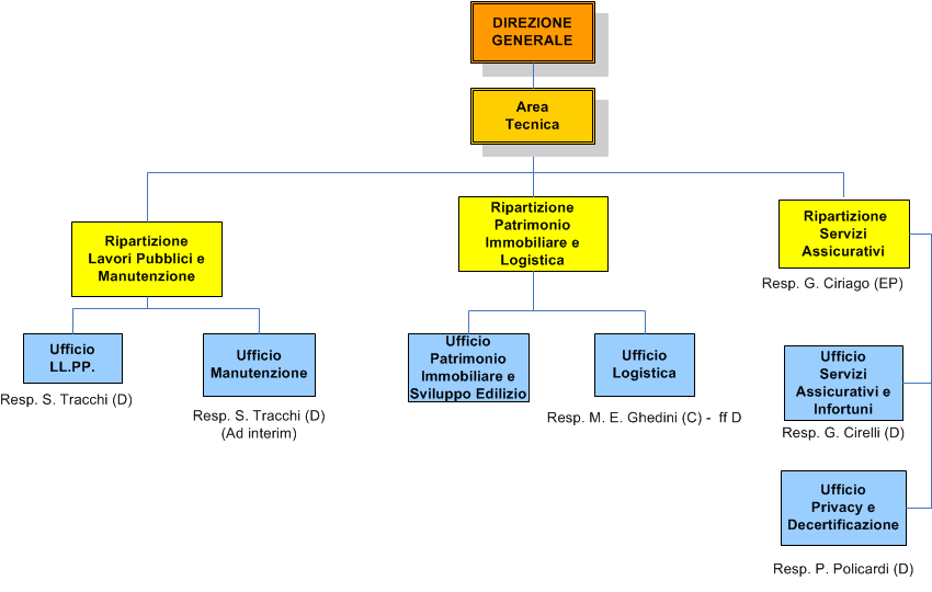 Area Tecnica