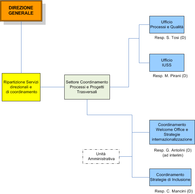 Settore Coordinamento processi e progetti trasversali