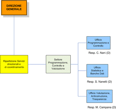 Settore Programmazione, Controllo e Valutazione