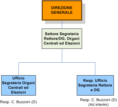 Settore Segreteria Organi Centrali