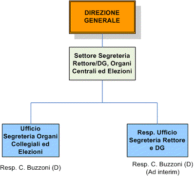 Settore Segreteria Rettore/DG