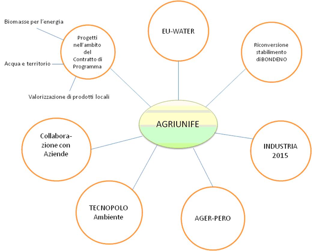 Attività AgriUnife