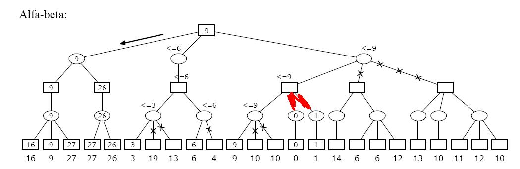 Albero alfa-beta