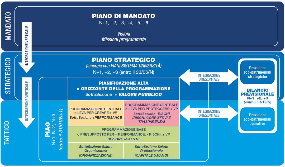 Schema dell'architettura programmatica dell'Università di Ferrara 