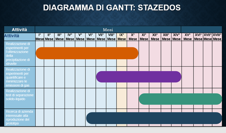 Diagramma di Gantt STAZEDOS.png