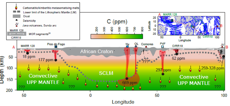 Sezione schematica dall’Oceano Atlantico all’Oceano Indiano (passando attraverso il cratone Africano), che mostra le variazioni nelle concentrazioni di Carbonio ricostruite nelle sorgenti di mantello da cui sono prodotti i magmi delle Isole Oceaniche e dei Rift Continentali.