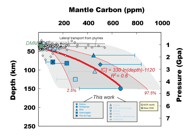 Mantle carbon